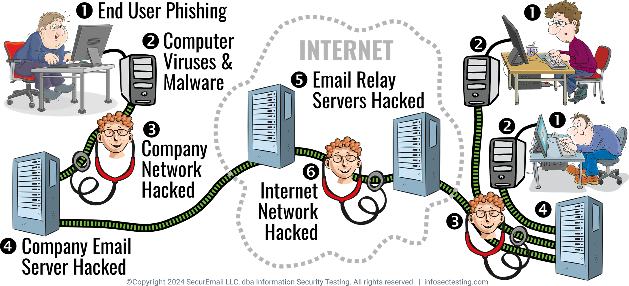 A computer servers connected to a stethoscope