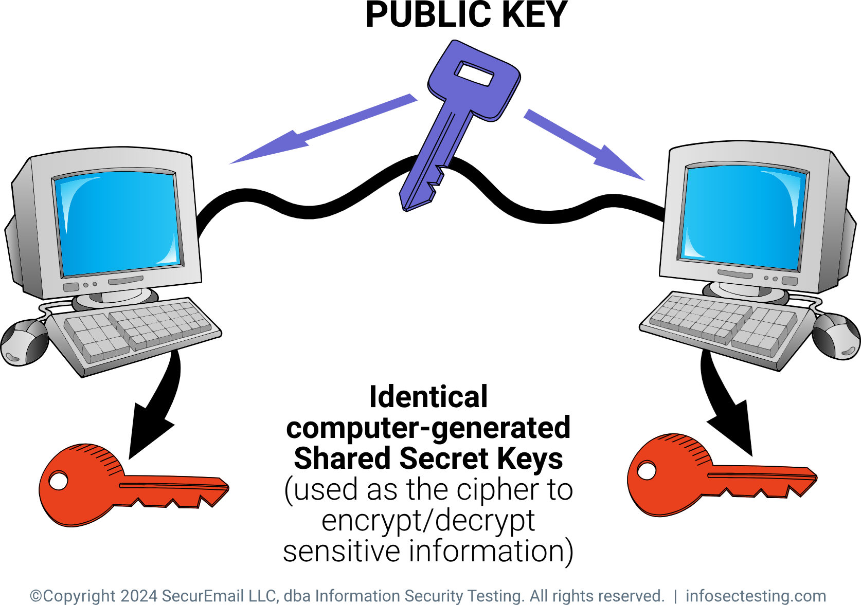 A computer screen with a key and arrows

Description automatically generated